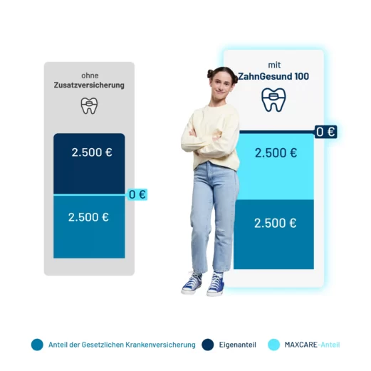 Die gesetzliche Versorgungslücke bleibt bestehen
